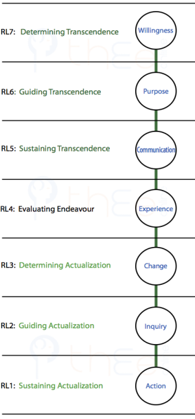 Links between the various levels in the Root Hierarchy, also showing the internal duality of Trasncendence and Actualization.